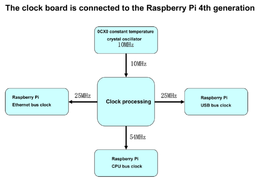 RPi4 OCXO 03